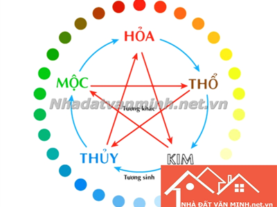 Khám Phá Ngũ Hành Tương Sinh Và Ứng Dụng Trong Thiết Kế Nhà Ở Năm 2024 - Nhà Đất Văn Minh